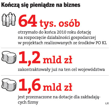 Kończą się pieniądze na biznes