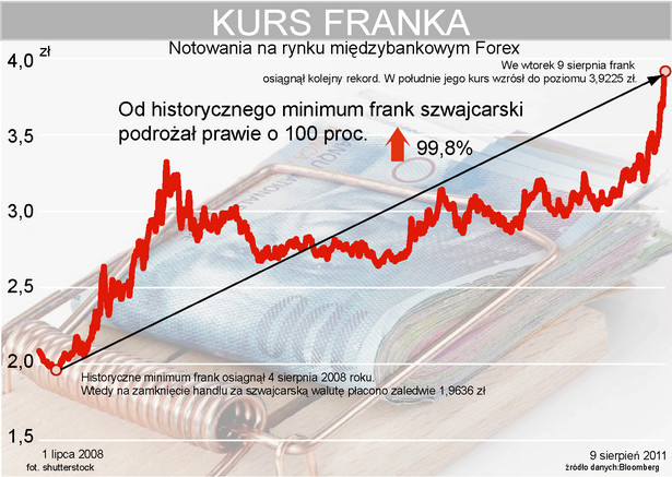 Kolejny rekord kursu CHFPLN - 3,9225 zł.