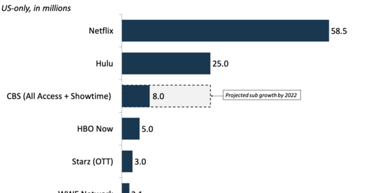 CBS just hit 8 million SVOD subs — and it's eyeing 25 million by 2022 ...