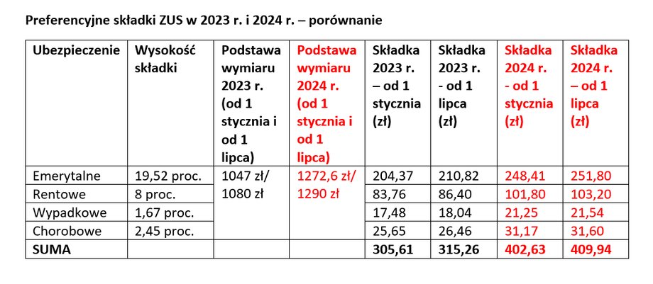 Składki Zus I Nfz W 2024 R Będą Wyższe Wiemy Ile Wyniosą 3031