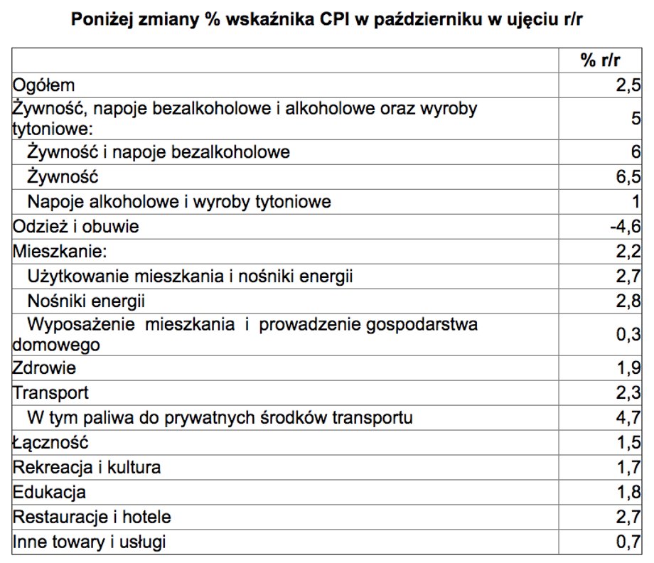 Zmiana cen w poszczególnych kategoriach – dane GUS