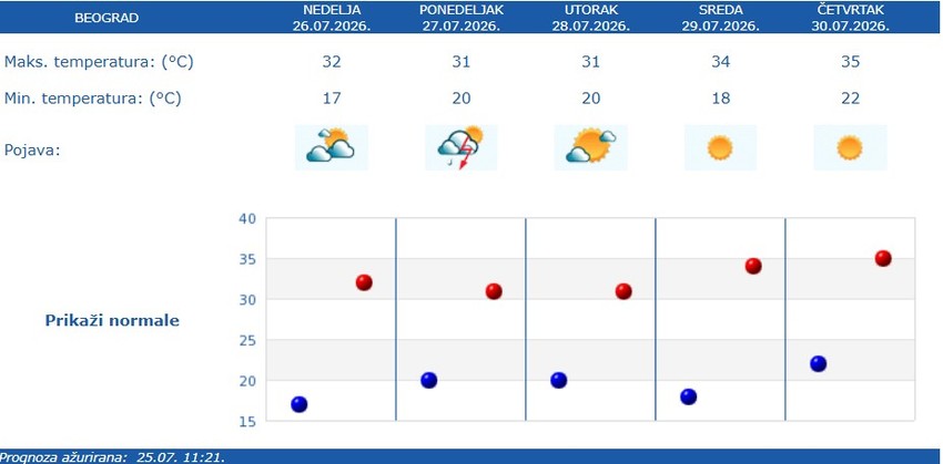 RHMZ prognoza za pet dana za Beograd