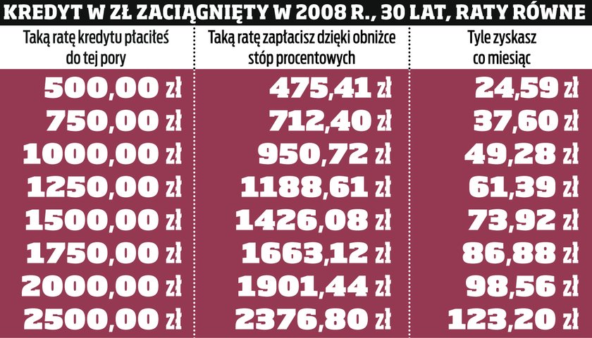 Zobacz, jak zmieni się rata twojego kredytu