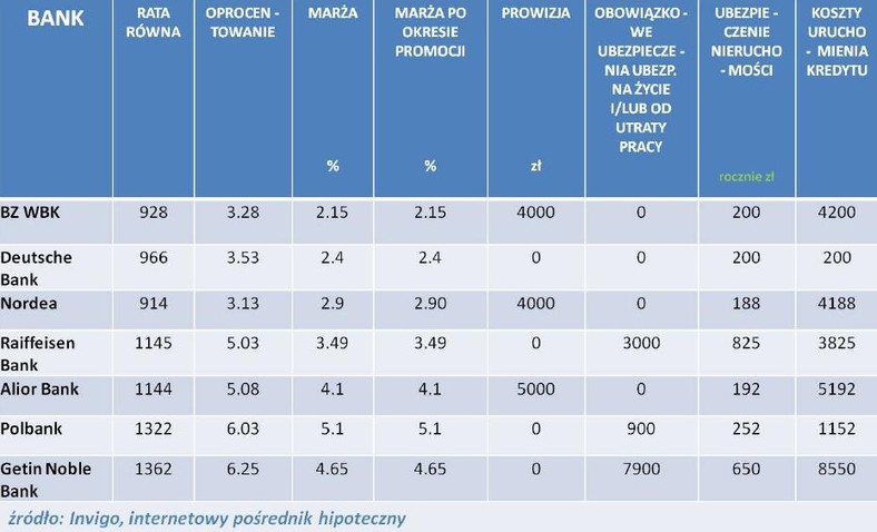 Ranking kredytów hipotecznych INVIGO TOP10 w EUR - marzec 2012 r.