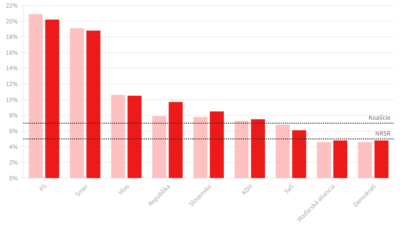 Prieskum Focusu, jún 2025