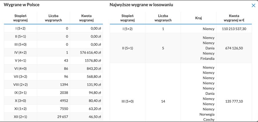 Lotto. Wygrane Eurojackpot.