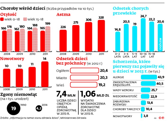 Choroby wśród dzieci