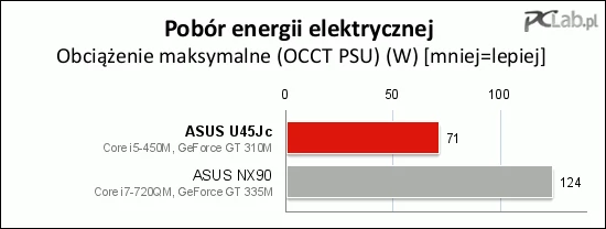 Maksymalna konsumpcja energii elektrycznej wyniosła 71 W (obciążenie dotyczyło zarówno procesora, jak i układu graficznego – ten test nie chciał się uruchomić na laptopie z układem graficznym GM965)