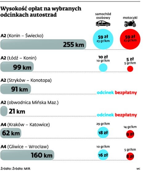 Wysokość opłat na wybranych odcinkach autostrad