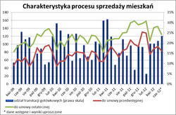 Rynek mieszkaniowy: przedwakacyjne przyspieszenie transakcji