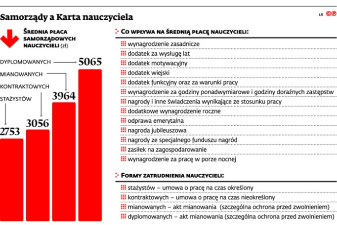 Samorządy a Karta nauczyciela