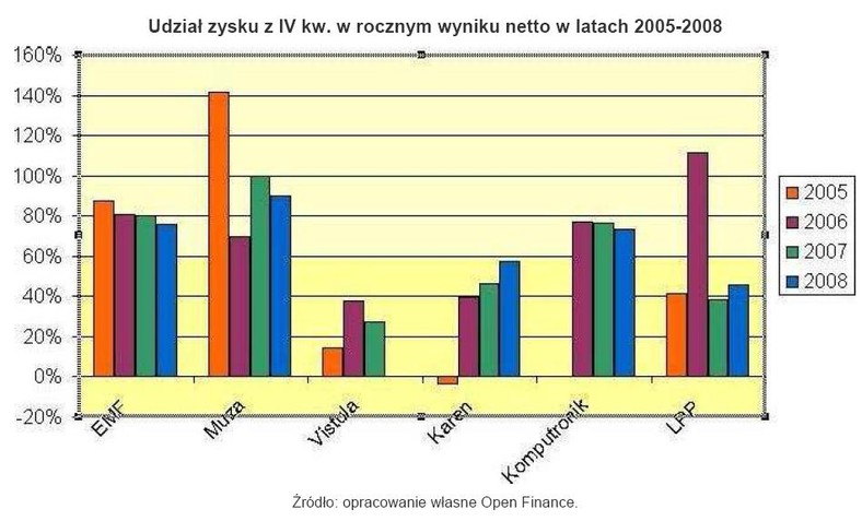 Udział zysku z IV kw. w rocznym wyniku netto w latach 2005-2008