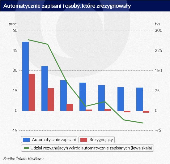 Automatycznie zapisani i rezygnujące osoby