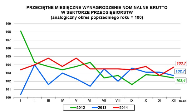 Przeciętne miesięczne wynagrodzenie brutto (GUS)