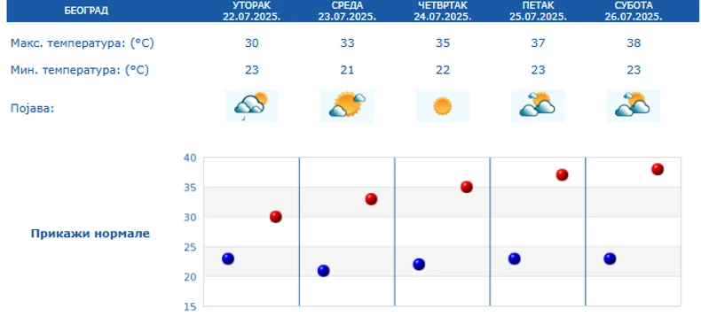 Vremenska prognoza za Beograd narednih 5 dana