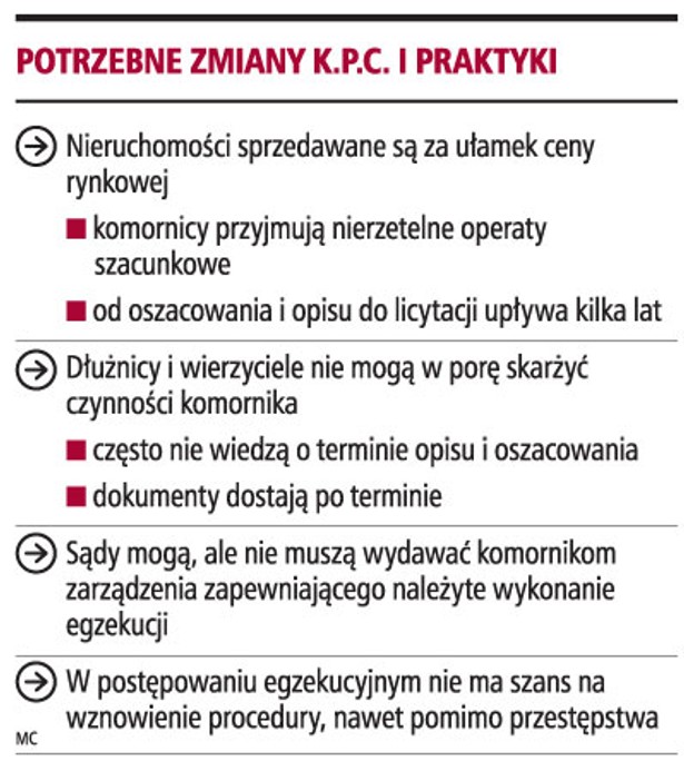 Potrzebne zmiany K.P.C. i praktyki