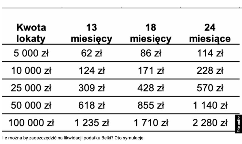 Podatek Belki. Tyle można by zaoszczędzić na likwidacji tego podatku