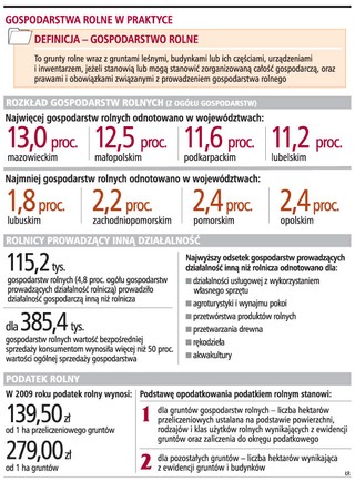 Na PIT zyskają rolnicy, ale stracą samorządy