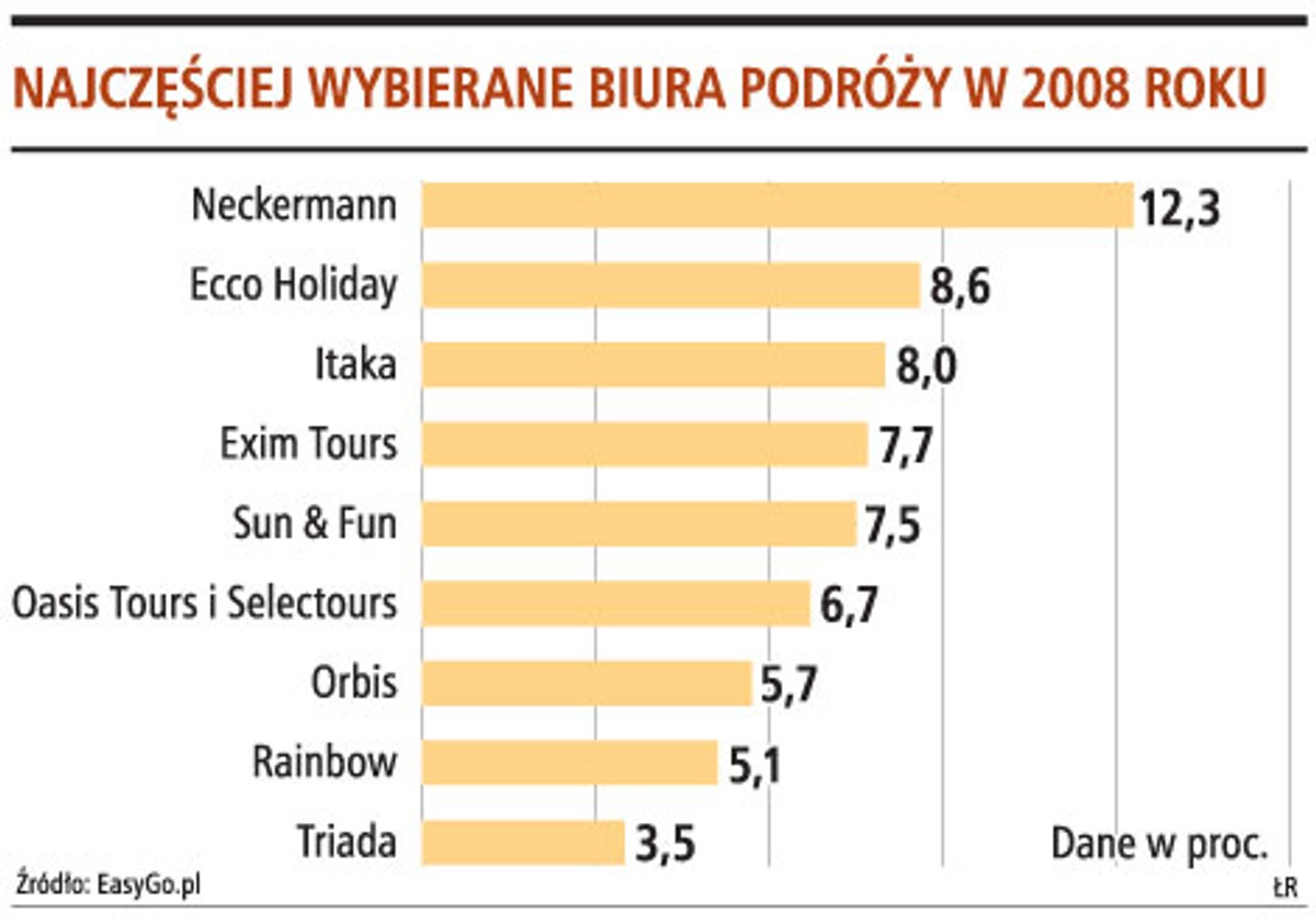 Najczęściej wybierane biura podróży w 2008 roku