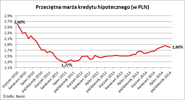 Przeciętna marża lredytu hipotecznego