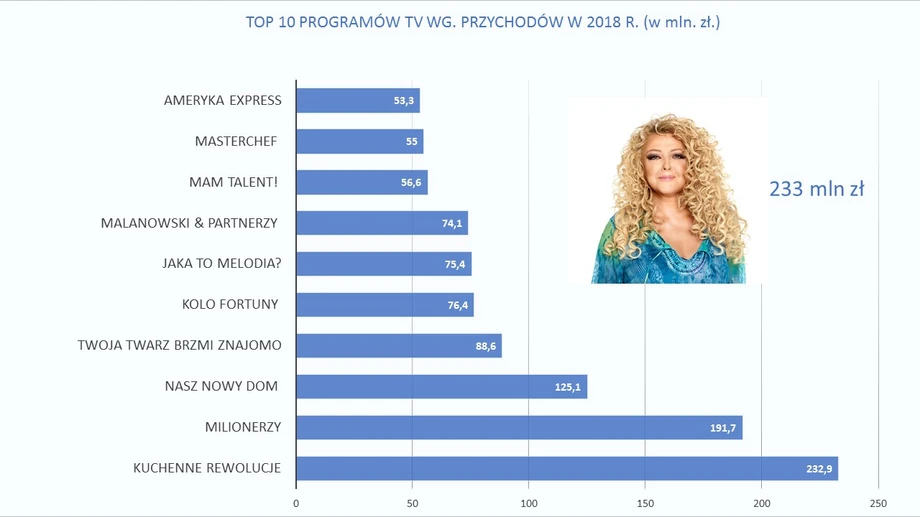 Programy generujące najwięcej wpływów ze sprzedaży czasu antenowego. 