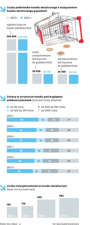 Liczba podmiotów handlu detalicznego z wyłączeniem handlu detalicznego pojazdami