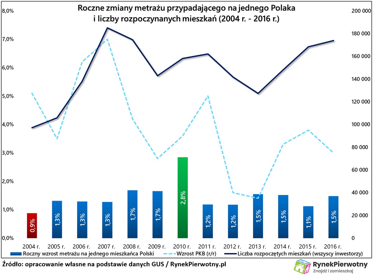 Roczne zmiany metrażu przypadającego na jednego Polaka i liczby rozpoczynanych mieszkań (2004-16)