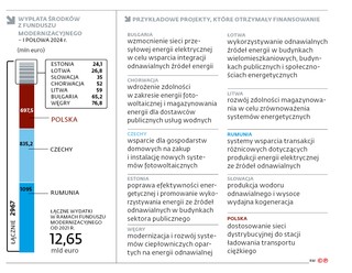 Wypłata środków z Funduszu Modernizacyjnego