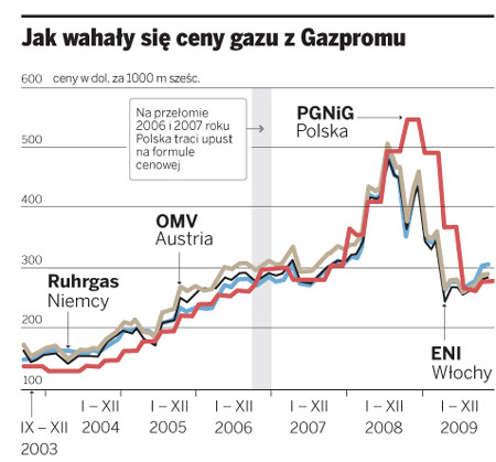 Jak wahały się ceny gazu z Gazpromu