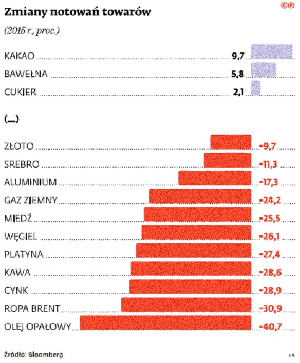 Zmiany notowań towarów