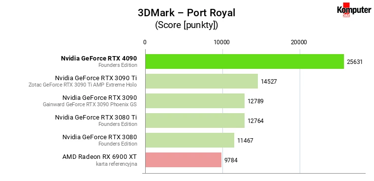 Nvidia GeForce RTX 4090 – 3DMark – Port Royal