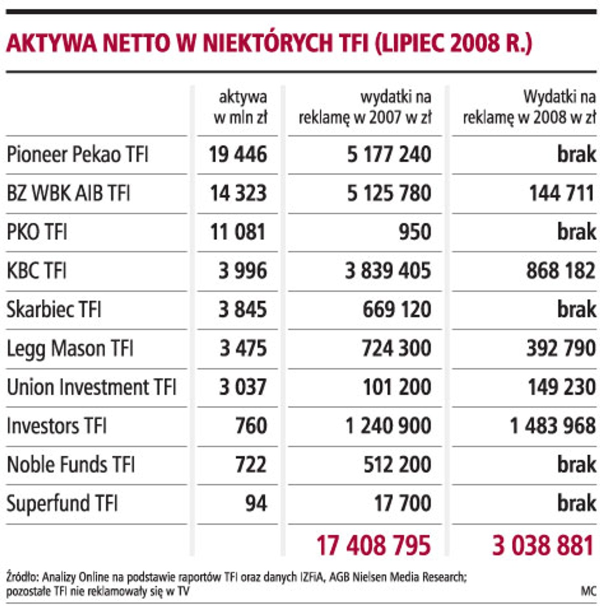 Aktywa netto w niektórych TFI (Lipiec 2008 r.)