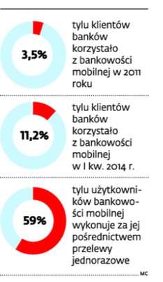 Liczba użytkowników bankowości mobilnej w największych bankach