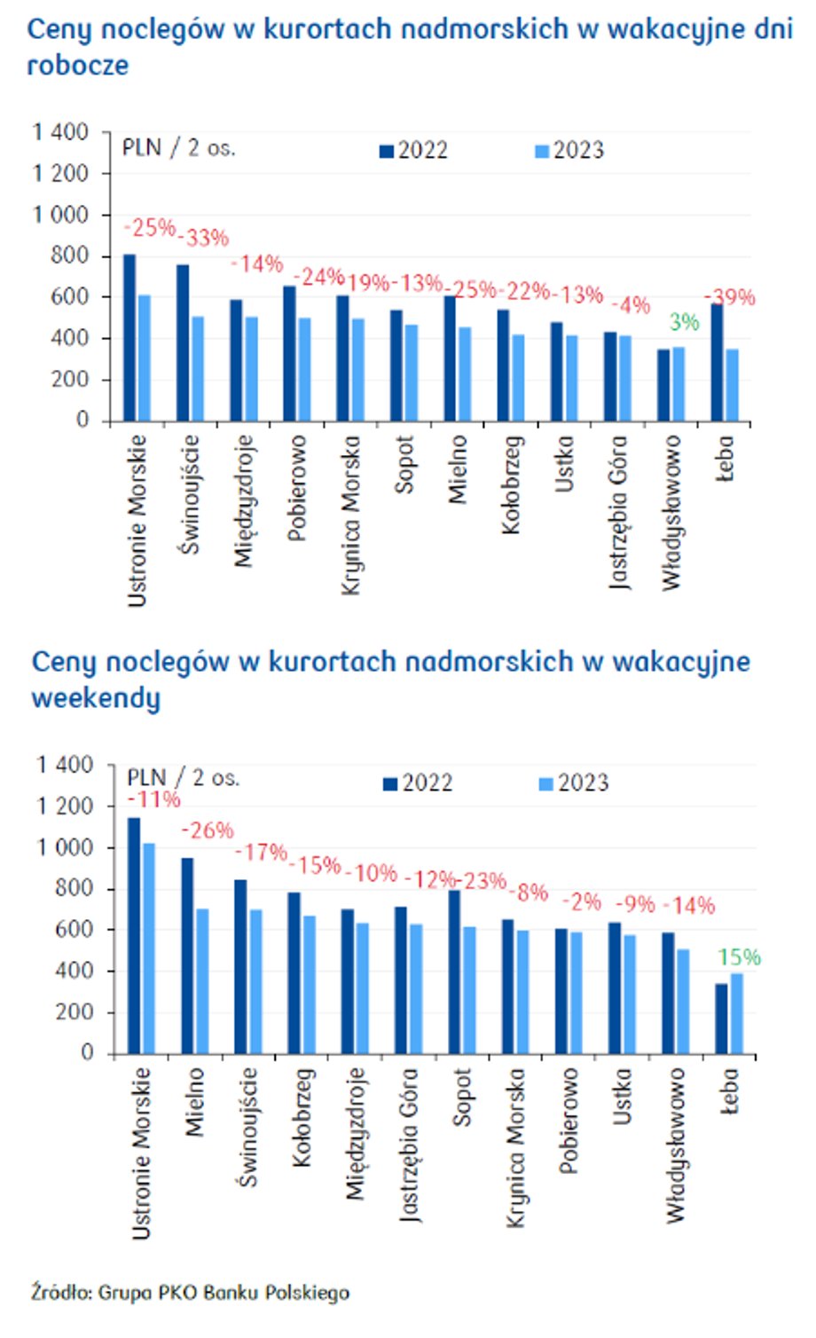 Porównanie cen noclegów nad morzem jest na korzyść turystów.