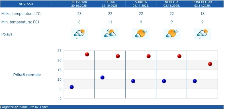 Vremenska prognoza za pet dana za Novi Sad