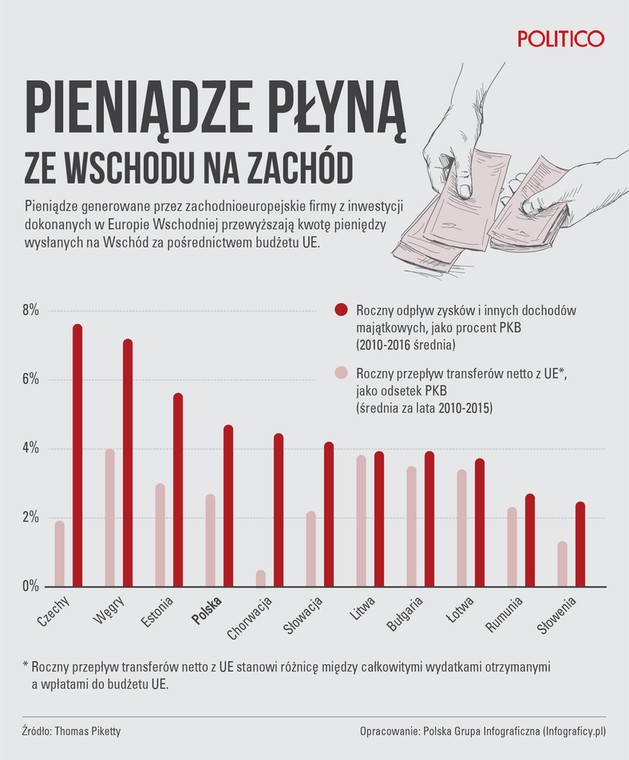 Pieniądze płyną ze Wschodu na Zachód