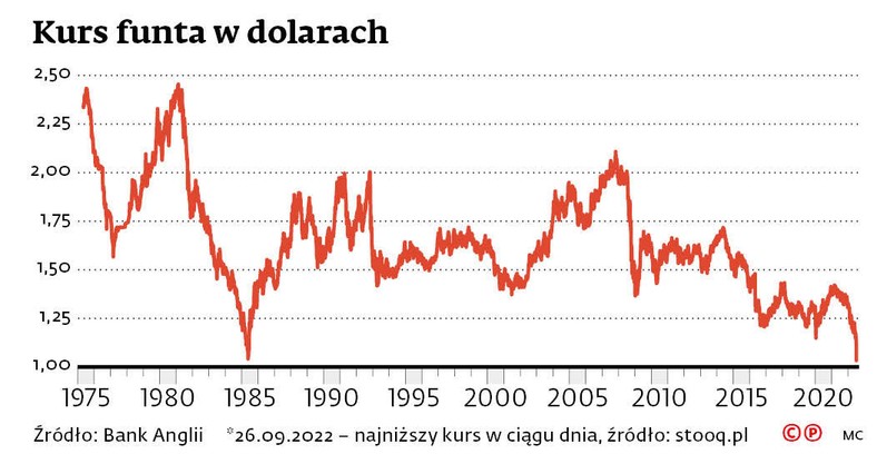 Kurs funta w dolarach