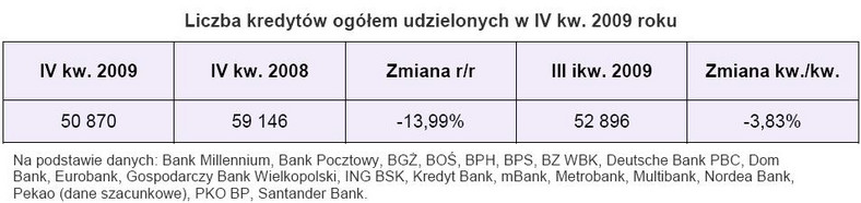 Liczba kredytów ogółem udzielonych w IV kw. 2009 roku