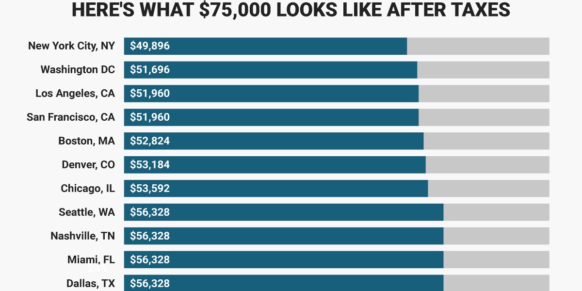 Seattle workers keep 10% more than New Yorkers with the same salary.