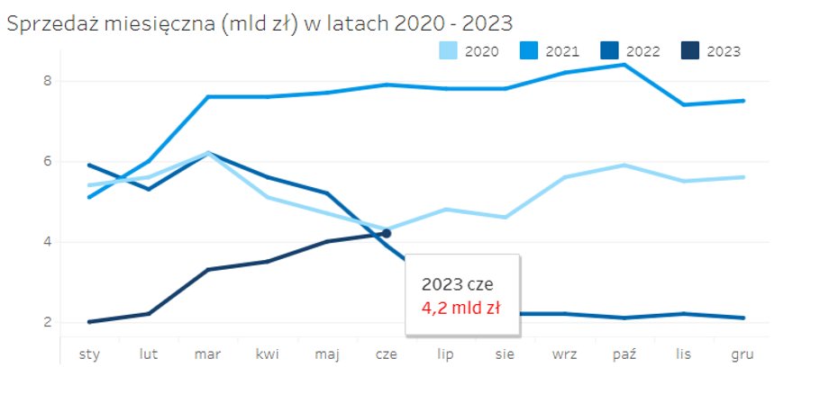 Sprzedaż kredytów mieszkaniowych