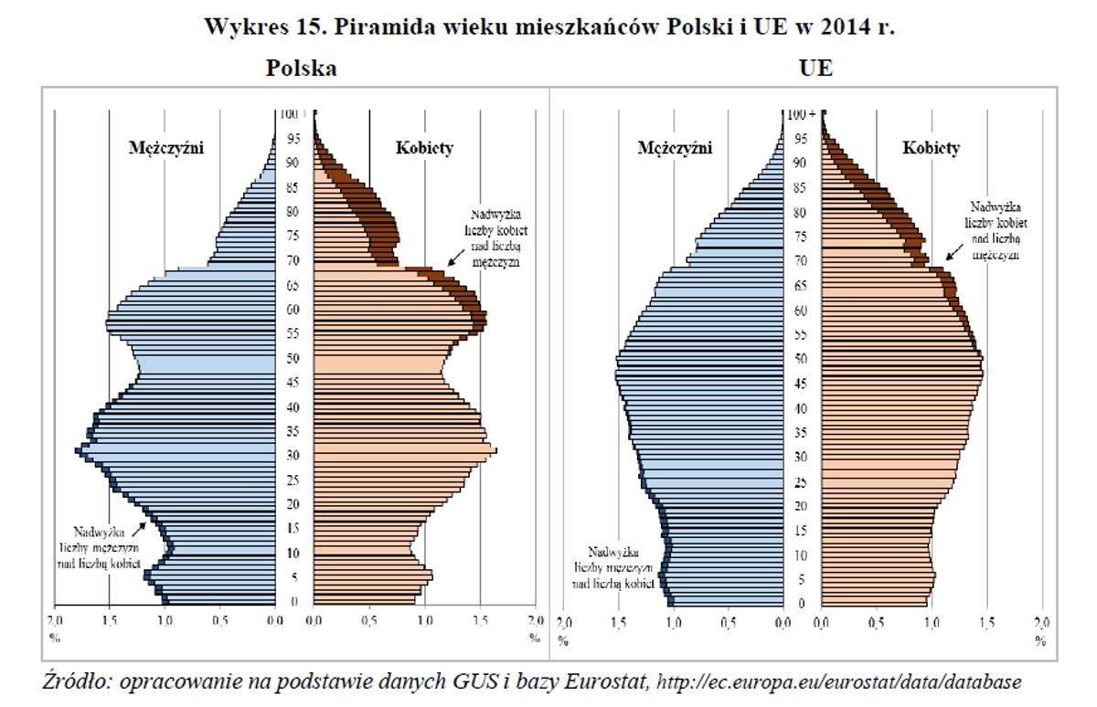 Piramida wieku mieszkańców Polski i UE w 2014 r.; źródło: GUS