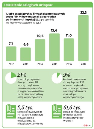 Pracownicy nie chcą wolnego? Coraz większe zaległości urlopowe