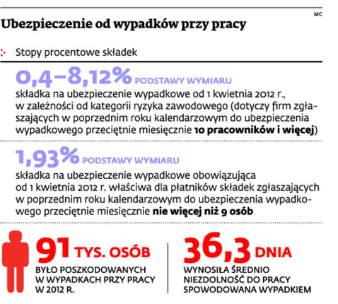 Ubezpieczenie od wypadków przy pracy