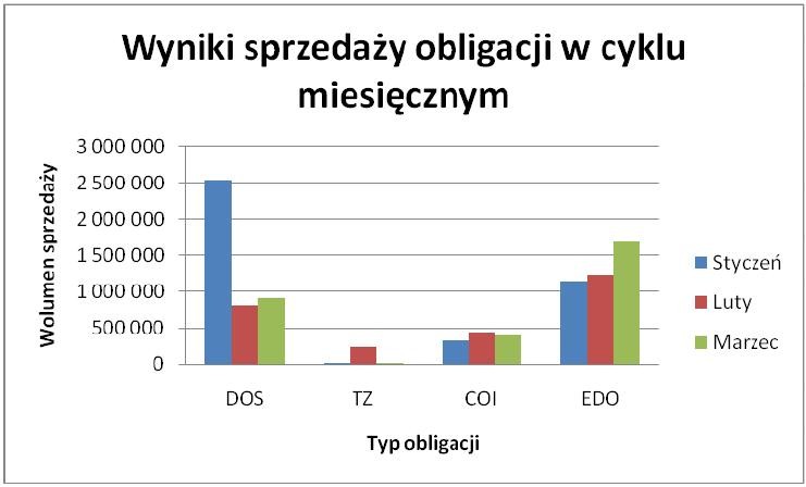 Wyniki sprzedaży obligacji w cyklu miesięcznym