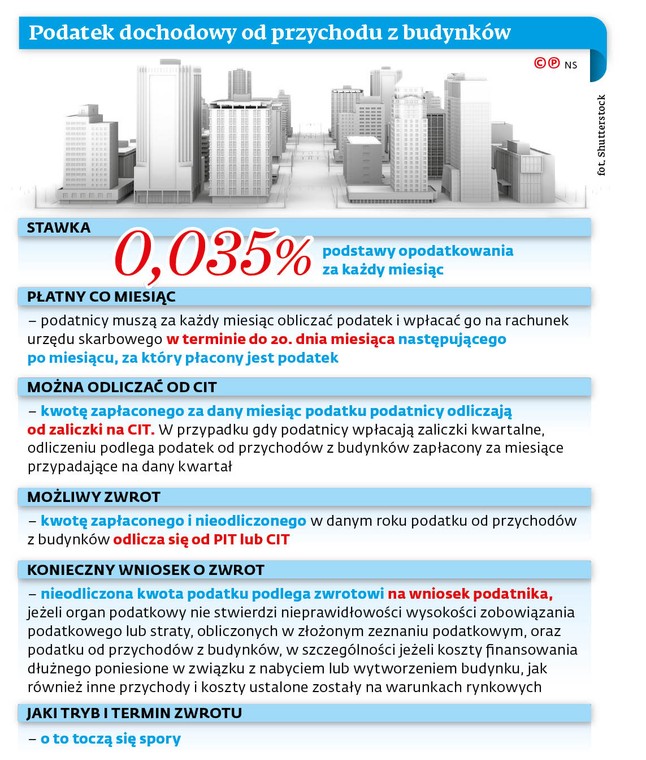 Podatek dochodowy od przychodu z budynków