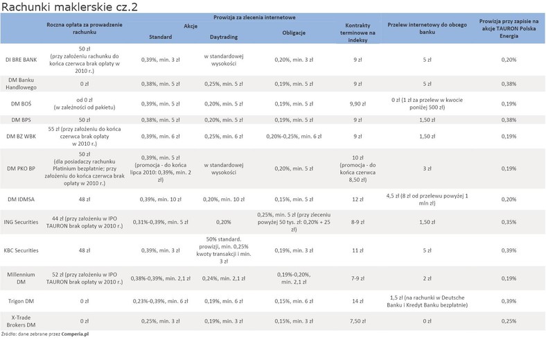 Rachunki maklerskie, opłaty  - cz.2