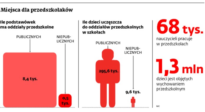 Miejsca dla przedszkolaków