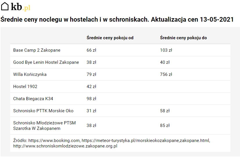 Średnie ceny noclegu w hostelach i w schroniskach - KB.pl/KB.pl