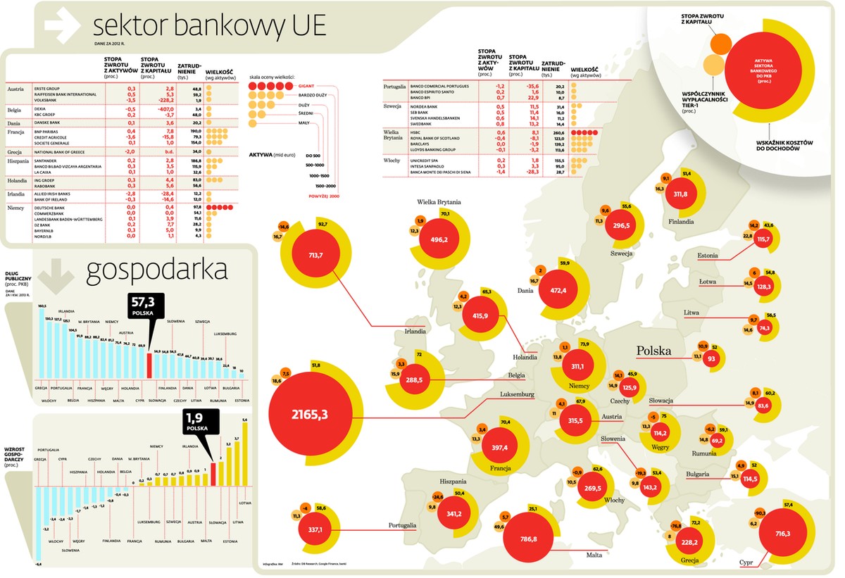 Sektor bankowy UE