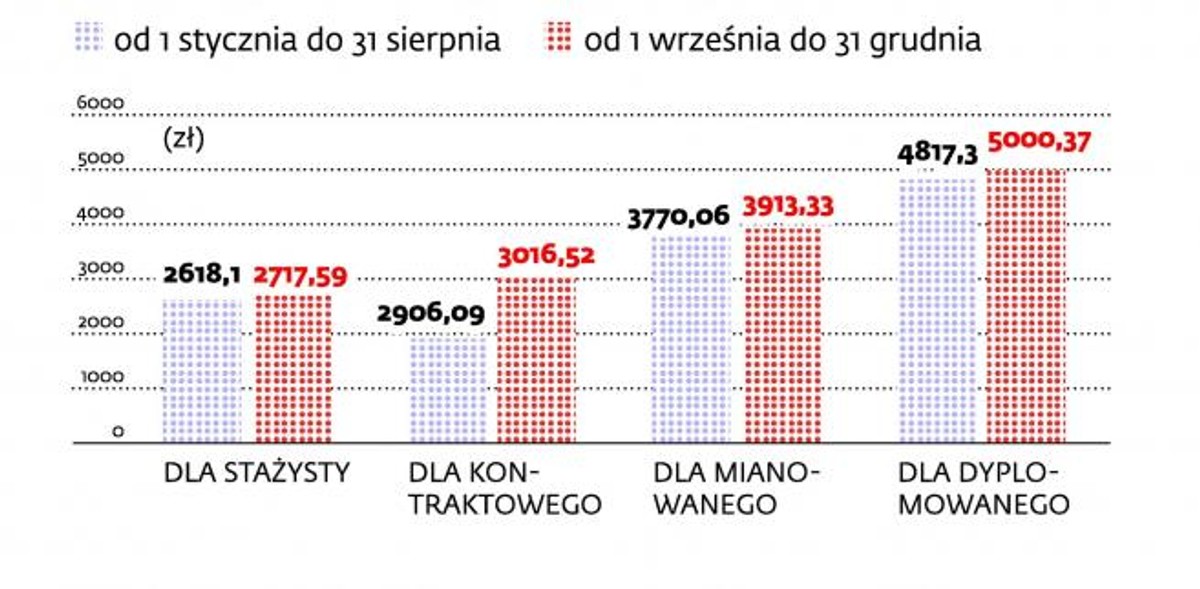 Zasady naliczania czternastek dla nauczycieli